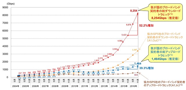 インターネットの遅い時間帯は 時間帯別 一人あたりの通信量 光回線比較