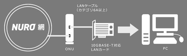 NURO光10Gの接続イメージ