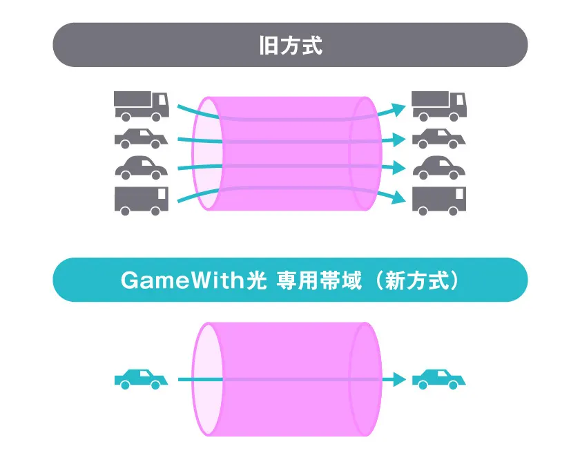 GameWith光専用帯域を確保